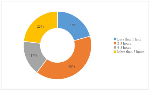   Duration of Using Social Media