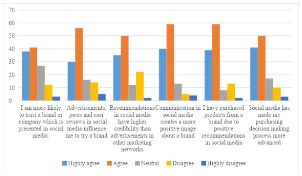 Impact of Social Media