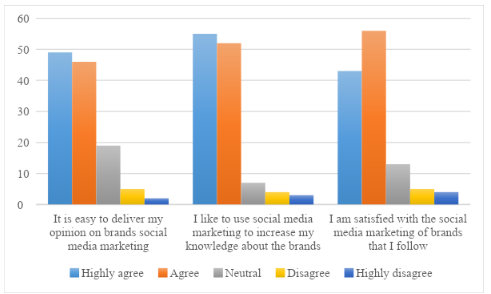 Impact of Social media on Brand Equity