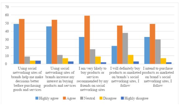  Impact of Social Media on Consumer Purchase Intention