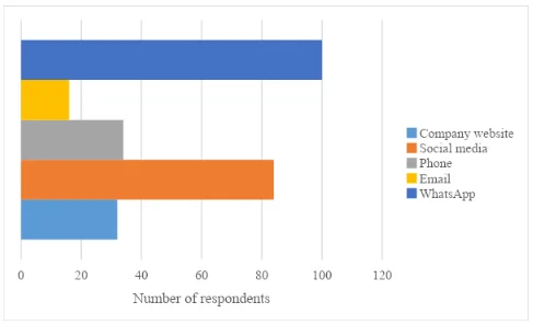  Which medium do you like to use the most in order to convey feedback?