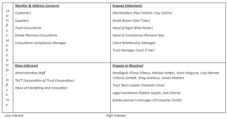 Philips Trust Corporation Stakeholder Analysis