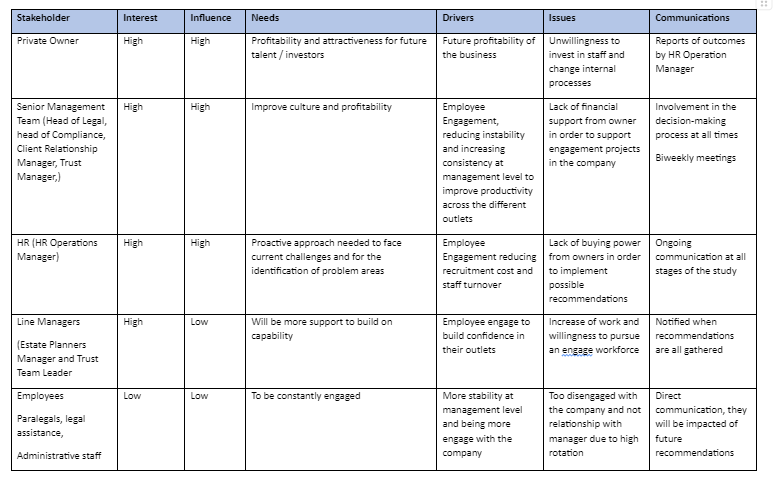 Philips Trust Corporation Stakeholder Analysis