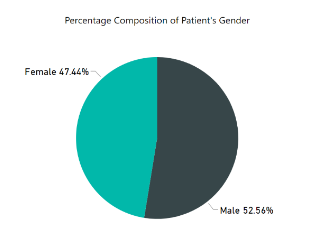  Clinical Visits by Gender