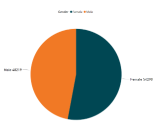 Breakdown of cataract by patients by gender