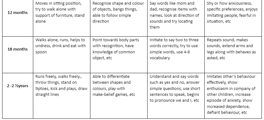 CHILD DEVELOPMENT CHART