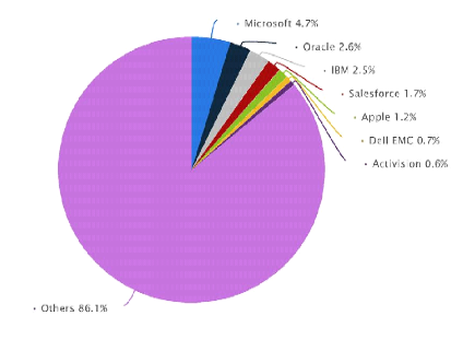 Market share of the software companies
