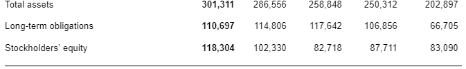 Financial performance of Microsoft