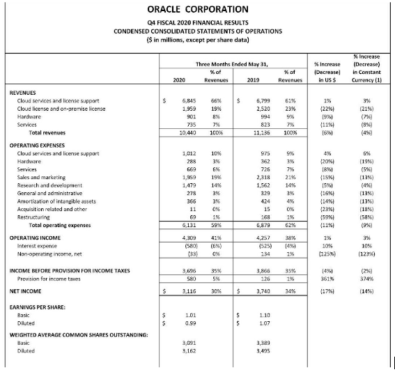 Financial performance of Oracle
