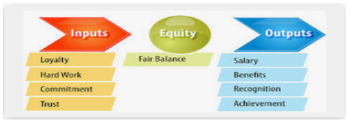 Adam’s Equity Theory
