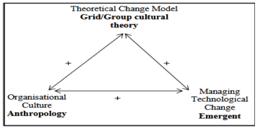Grid and Group Cultural Theory and Cultural pluralism
