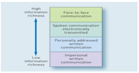 Application of communication between hierarchies