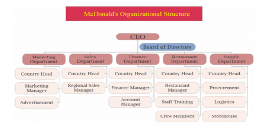 Division of work at McDonalds, as per Locations