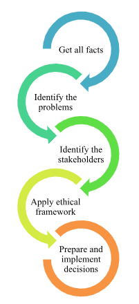 Ethical Business Decision Making Process 