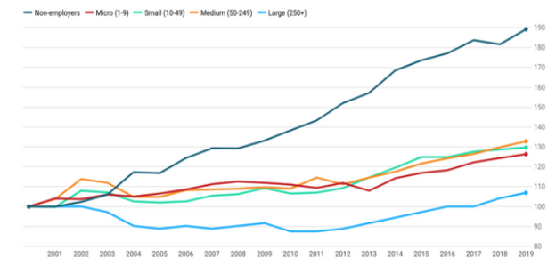 Growth of SMEs in UK market