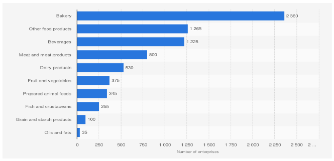 Current level of demand and competition in the business environment of Food and Beverage