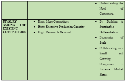 Porter Five Force Identification and Analysis
