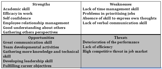 Personal SWOT