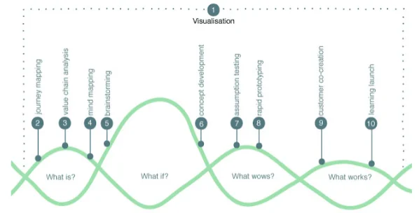 A journey Mapping Tool by Liedtka