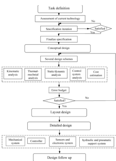 Design procedures
