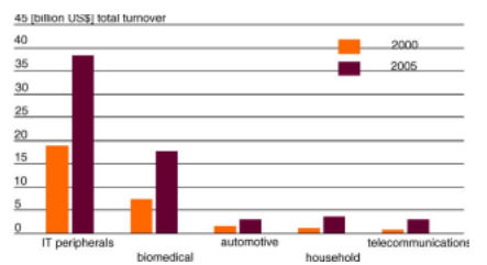 Application market of microproducts