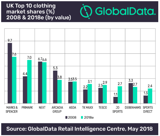 Position of the top ten retail markets in the UK