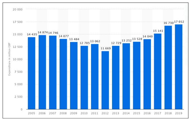 furniture sales in the uk from 2005 to 2019