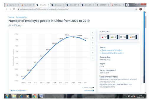 Employed in China (2009-2019)