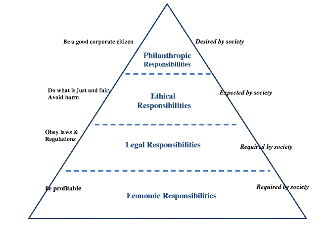 Carroll’s Pyramid of CSR