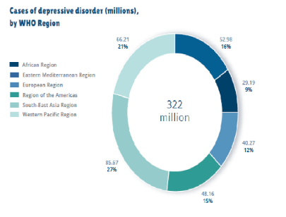 Cases of depressive disorder among varied regions