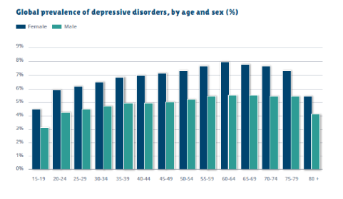 Prevalence of depressive disorder throughout the globe