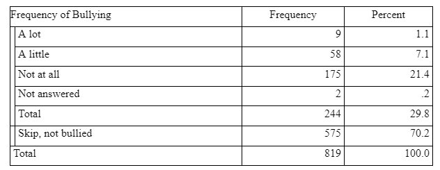 Frequency of bullying