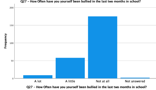 Frequency of bullying