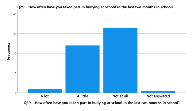 Frequency of Bullying others