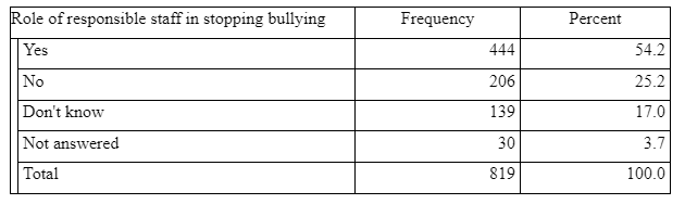 Role of responsible staff in stopping bullying