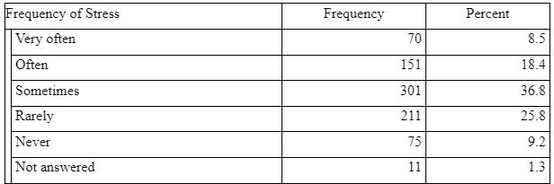 Frequency of Stress