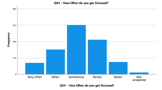 Frequency of Stress
