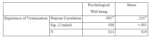 Association between experience of victimisation, stress and psychological well-being