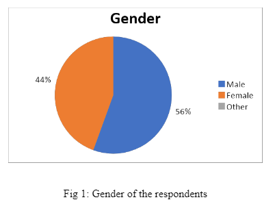 Gender of the respondents