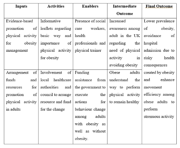 Logic Model of Change