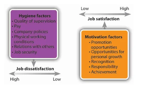 Herzberg’s two factor theory