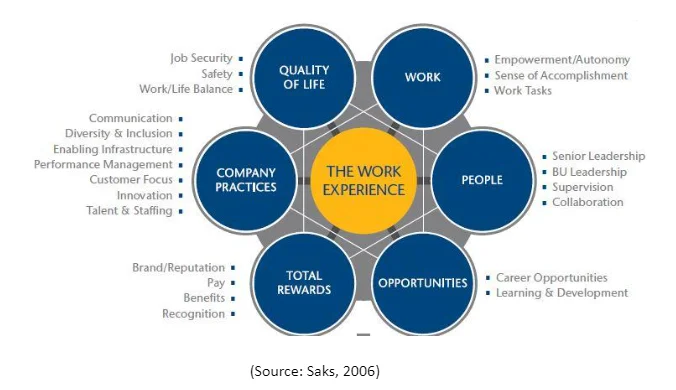Figure 1: Drivers of Employee Engagement