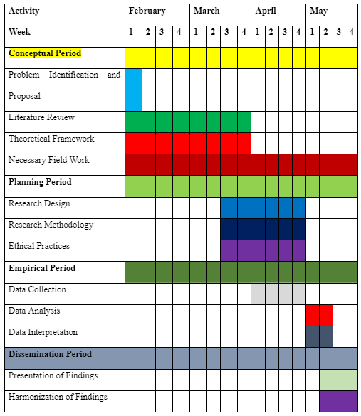 Schedules and timescale