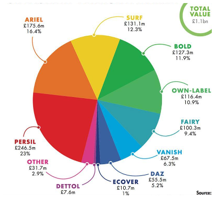 Comparative analysis of the UK detergent market