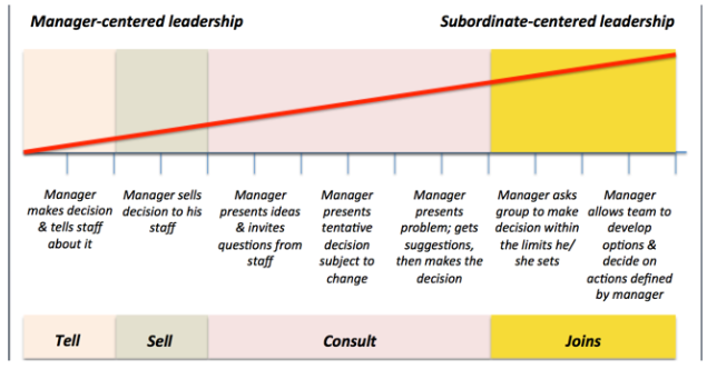 Tannenbaum and Schmidt continuum of leadership