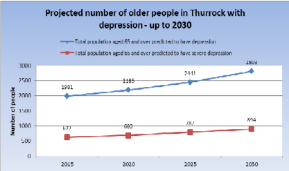 projected number of older people with depression in Thurrock, Thurrock Council 2016