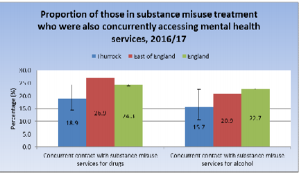 Substance abuse users accessing mental health problems in Thurrock, Thurrock Council 2016