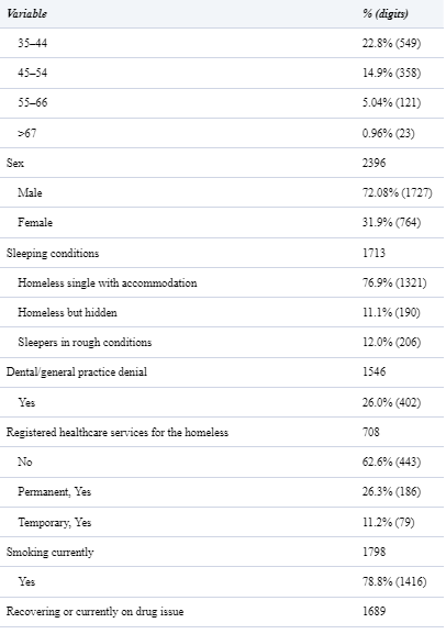 Population features of 2403 homeless members