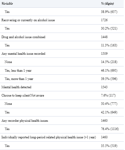 Population features of 2403 homeless members