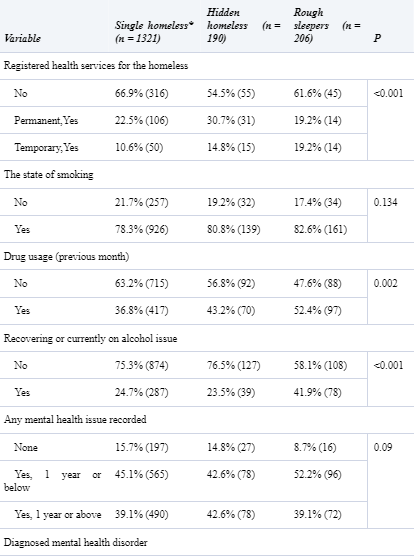 Features of 1710 homeless people with their sleeping conditions